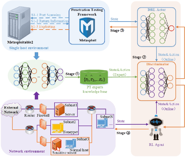 Figure 2 for GAIL-PT: A Generic Intelligent Penetration Testing Framework with Generative Adversarial Imitation Learning