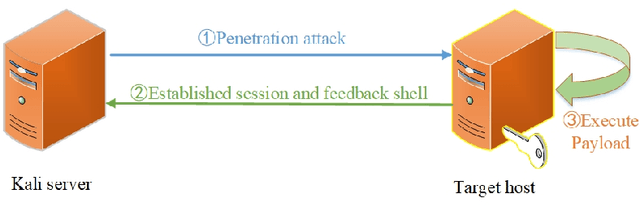 Figure 3 for GAIL-PT: A Generic Intelligent Penetration Testing Framework with Generative Adversarial Imitation Learning