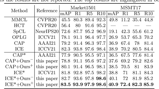 Figure 2 for Plug-and-Play Pseudo Label Correction Network for Unsupervised Person Re-identification