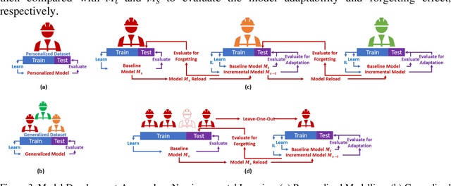 Figure 4 for Applying Incremental Deep Neural Networks-based Posture Recognition Model for Injury Risk Assessment in Construction