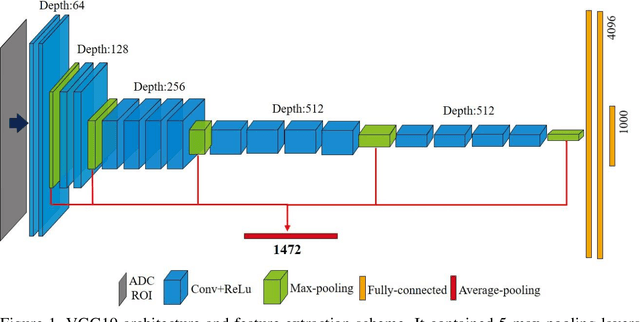 Figure 2 for Deep Learning-based Radiomic Features for Improving Neoadjuvant Chemoradiation Response Prediction in Locally Advanced Rectal Cancer