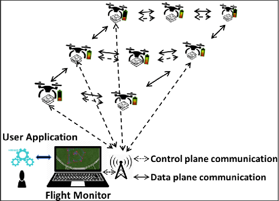 Figure 1 for CoUAV: A Cooperative UAV Fleet Control and Monitoring Platform