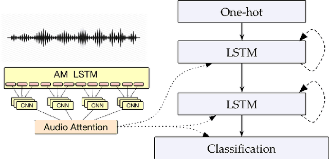 Figure 1 for Audio-attention discriminative language model for ASR rescoring