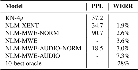 Figure 2 for Audio-attention discriminative language model for ASR rescoring