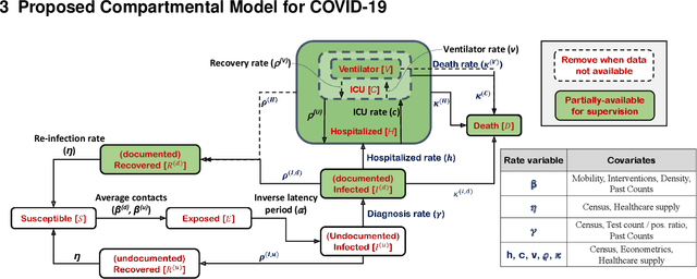 Figure 3 for Interpretable Sequence Learning for COVID-19 Forecasting