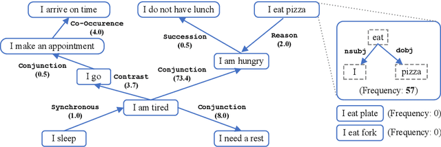 Figure 1 for ASER: Towards Large-scale Commonsense Knowledge Acquisition via Higher-order Selectional Preference over Eventualities