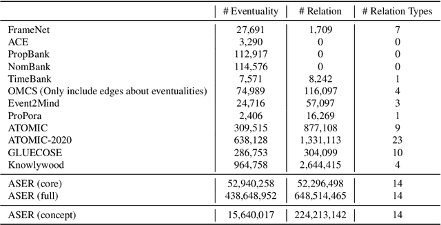 Figure 2 for ASER: Towards Large-scale Commonsense Knowledge Acquisition via Higher-order Selectional Preference over Eventualities