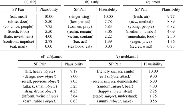 Figure 4 for ASER: Towards Large-scale Commonsense Knowledge Acquisition via Higher-order Selectional Preference over Eventualities