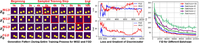 Figure 3 for On the Anomalous Generalization of GANs