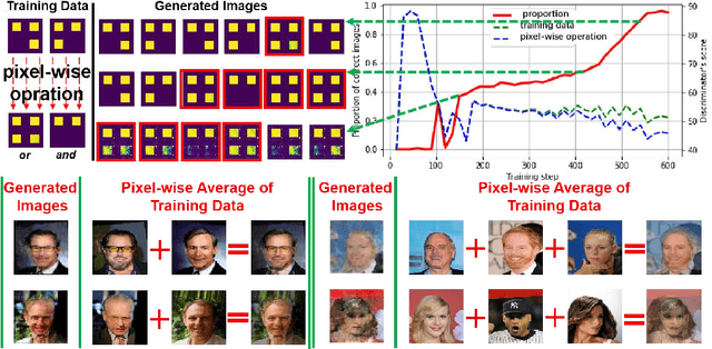 Figure 4 for On the Anomalous Generalization of GANs