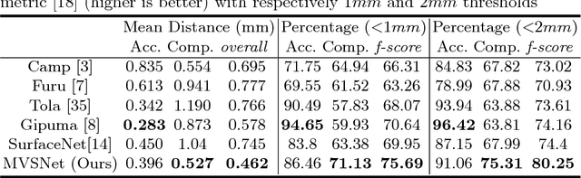 Figure 2 for MVSNet: Depth Inference for Unstructured Multi-view Stereo