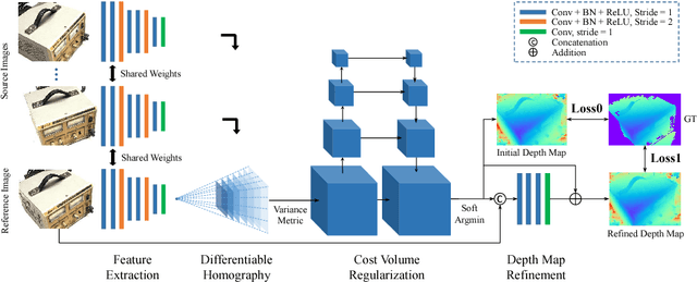 Figure 1 for MVSNet: Depth Inference for Unstructured Multi-view Stereo