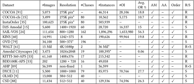 Figure 4 for Image Amodal Completion: A Survey