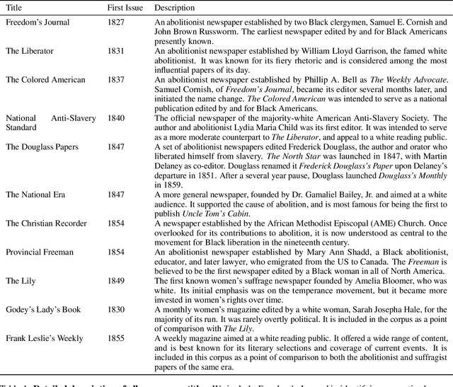 Figure 2 for Abolitionist Networks: Modeling Language Change in Nineteenth-Century Activist Newspapers