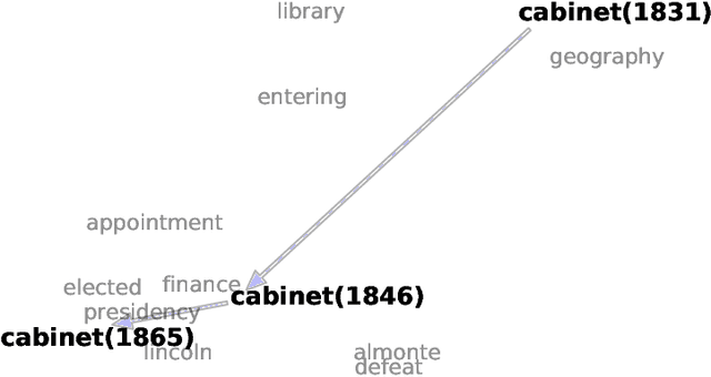 Figure 3 for Abolitionist Networks: Modeling Language Change in Nineteenth-Century Activist Newspapers