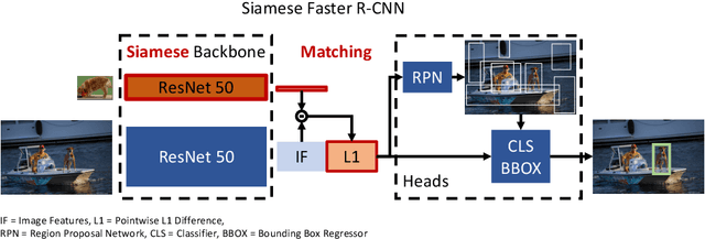 Figure 3 for Closing the Generalization Gap in One-Shot Object Detection