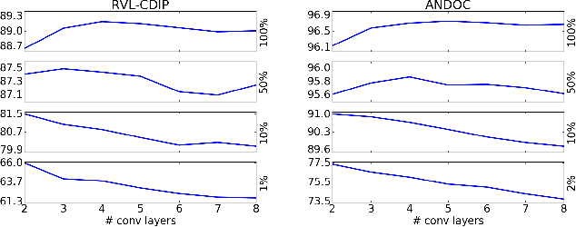 Figure 3 for Analysis of Convolutional Neural Networks for Document Image Classification