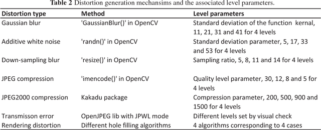 Figure 4 for MCL-3D: a database for stereoscopic image quality assessment using 2D-image-plus-depth source