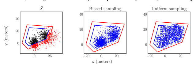 Figure 2 for Guaranteed Rejection-free Sampling Method Using Past Behaviours for Motion Planning of Autonomous Systems
