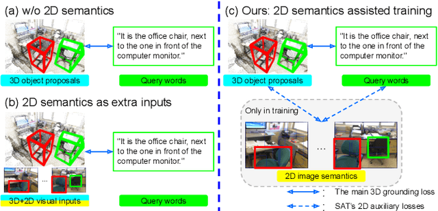 Figure 1 for SAT: 2D Semantics Assisted Training for 3D Visual Grounding