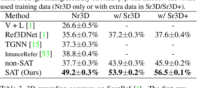 Figure 2 for SAT: 2D Semantics Assisted Training for 3D Visual Grounding