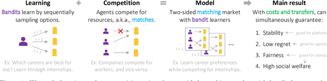 Figure 1 for Regret, stability, and fairness in matching markets with bandit learners