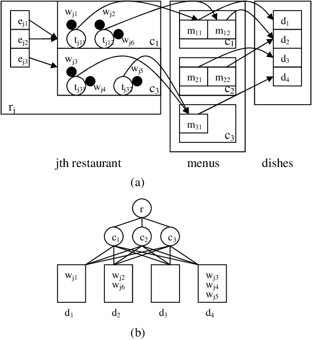 Figure 2 for Nonparametric Bayes Pachinko Allocation