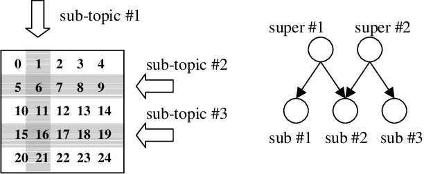 Figure 3 for Nonparametric Bayes Pachinko Allocation