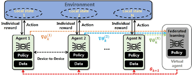 Figure 1 for Communication-Efficient Consensus Mechanism for Federated Reinforcement Learning