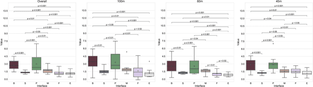Figure 4 for Comparing State-of-the-Art and Emerging Augmented Reality Interfaces for Autonomous Vehicle-to-Pedestrian Communication