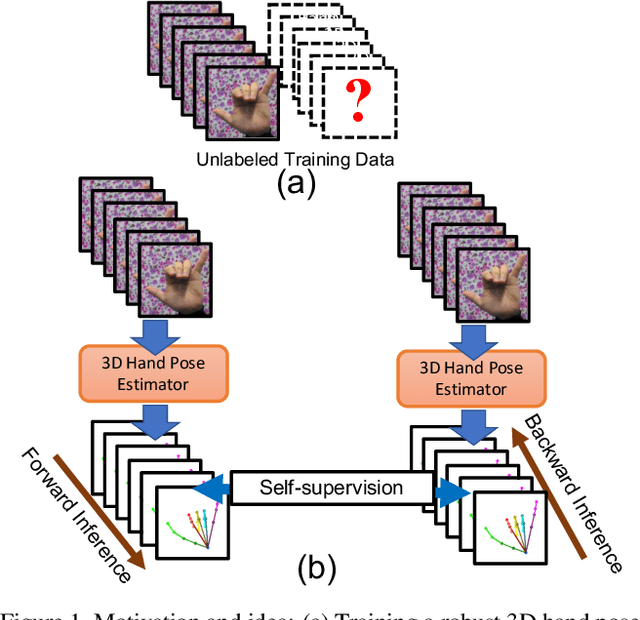 Figure 1 for Temporal-Aware Self-Supervised Learning for 3D Hand Pose and Mesh Estimation in Videos