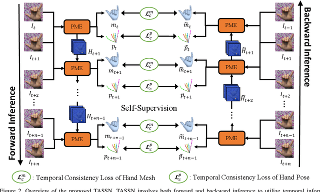 Figure 3 for Temporal-Aware Self-Supervised Learning for 3D Hand Pose and Mesh Estimation in Videos