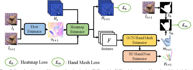 Figure 4 for Temporal-Aware Self-Supervised Learning for 3D Hand Pose and Mesh Estimation in Videos