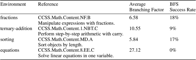 Figure 1 for Contrastive Reinforcement Learning of Symbolic Reasoning Domains