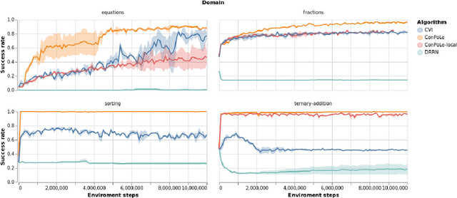 Figure 2 for Contrastive Reinforcement Learning of Symbolic Reasoning Domains