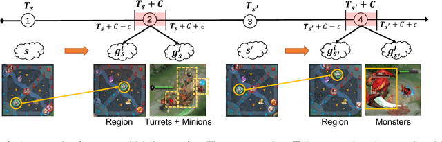 Figure 3 for Learning Diverse Policies in MOBA Games via Macro-Goals