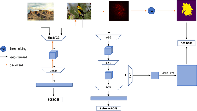 Figure 3 for Weakly Supervised Localization Using Background Images