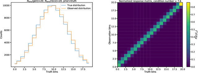 Figure 1 for Unfolding by Folding: a resampling approach to the problem of matrix inversion without actually inverting any matrix