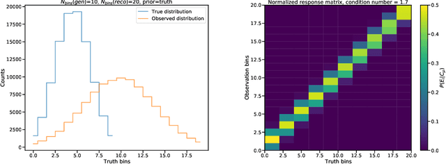 Figure 3 for Unfolding by Folding: a resampling approach to the problem of matrix inversion without actually inverting any matrix