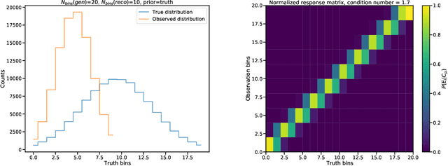 Figure 4 for Unfolding by Folding: a resampling approach to the problem of matrix inversion without actually inverting any matrix