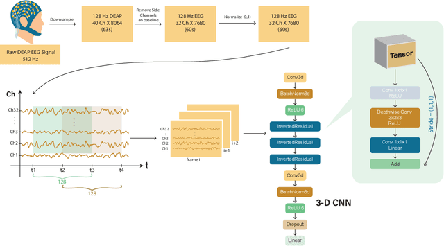 Figure 1 for A Two-Stage Efficient 3-D CNN Framework for EEG Based Emotion Recognition