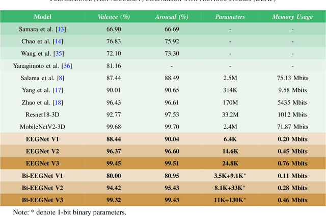 Figure 4 for A Two-Stage Efficient 3-D CNN Framework for EEG Based Emotion Recognition