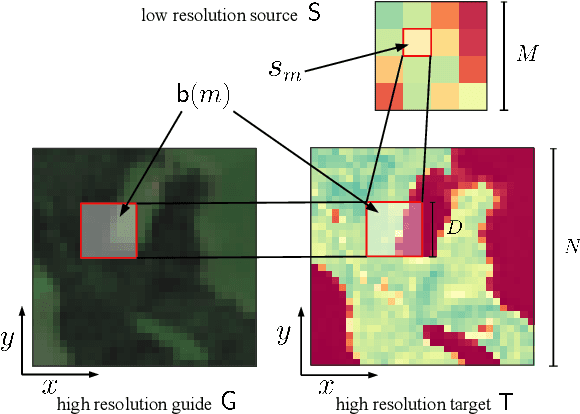 Figure 3 for Guided Super-Resolution as a Learned Pixel-to-Pixel Transformation