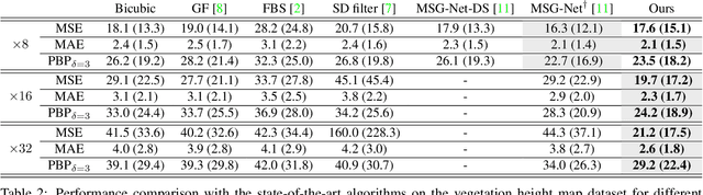 Figure 4 for Guided Super-Resolution as a Learned Pixel-to-Pixel Transformation