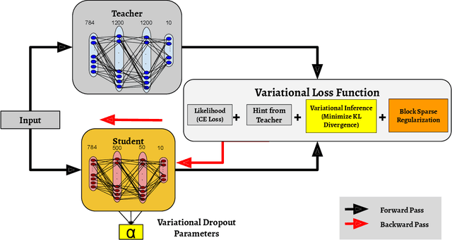 Figure 1 for Variational Student: Learning Compact and Sparser Networks in Knowledge Distillation Framework