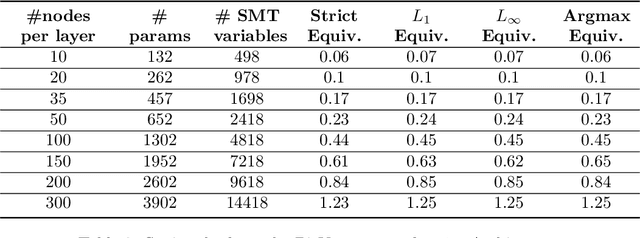 Figure 3 for On Neural Network Equivalence Checking using SMT Solvers