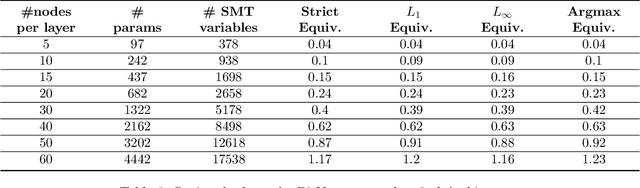 Figure 4 for On Neural Network Equivalence Checking using SMT Solvers