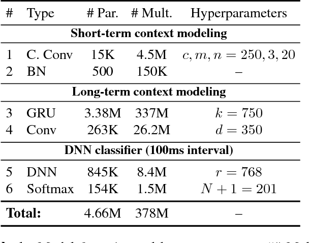 Figure 2 for Streaming Voice Query Recognition using Causal Convolutional Recurrent Neural Networks