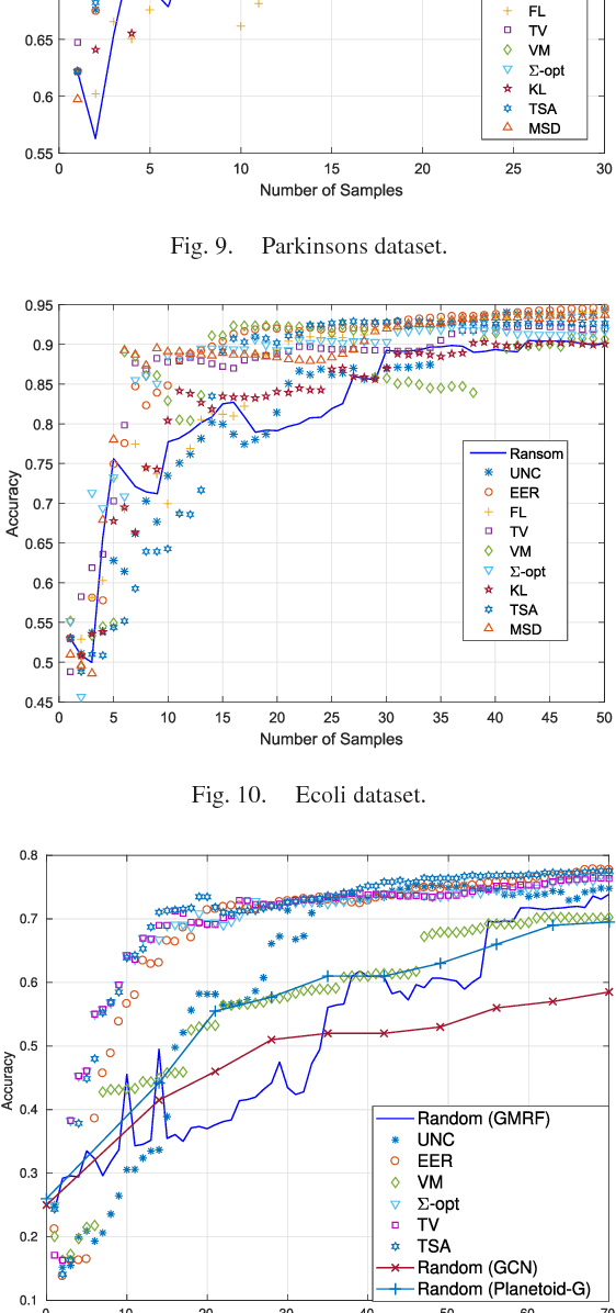 Figure 2 for Data-adaptive Active Sampling for Efficient Graph-Cognizant Classification