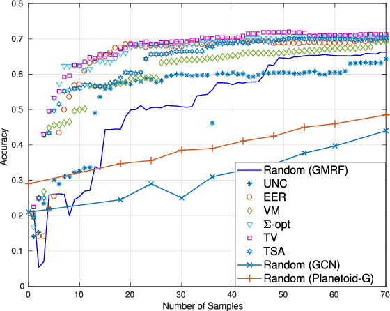 Figure 3 for Data-adaptive Active Sampling for Efficient Graph-Cognizant Classification